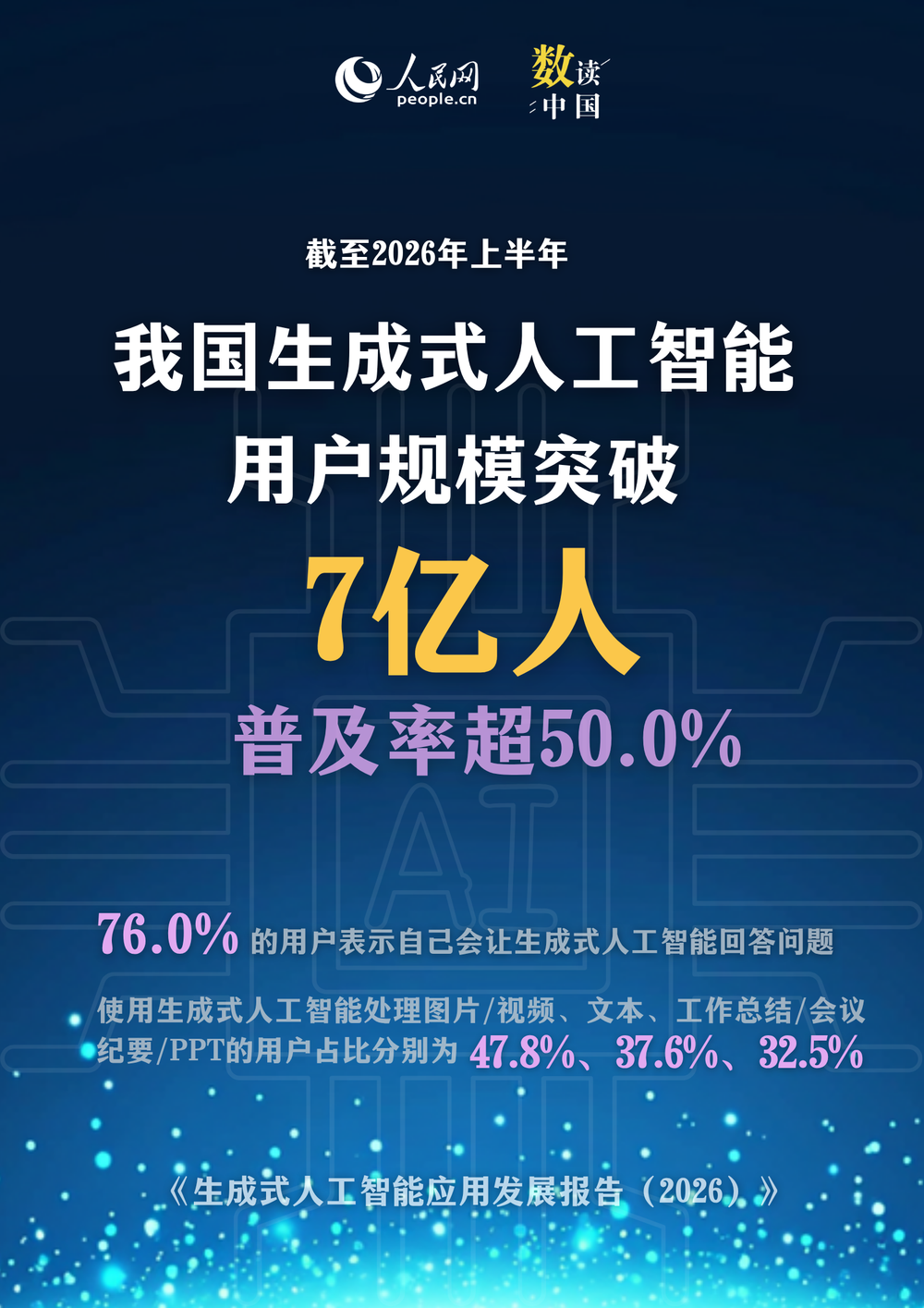 《生成式人工智能应用发展报告(2026)》:我国生成式 AI 用户规模突破 7 亿。图源:人民网